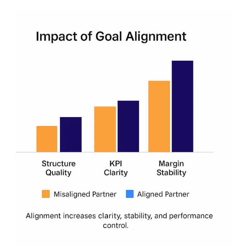 image showing the impact of aligned and misaligned partner on your Amazon business